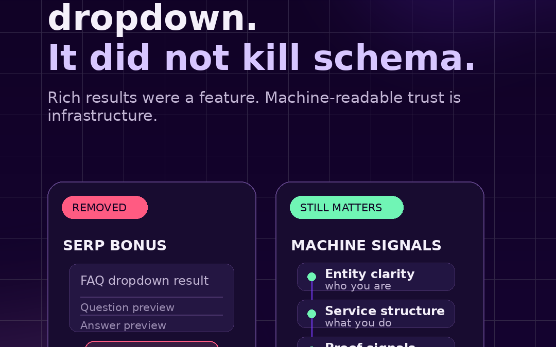 Dark purple Sumner.ai AI Findability graphic titled “Google killed the FAQ dropdown. It did not kill schema,” comparing removed FAQ rich results with machine-readable trust signals.